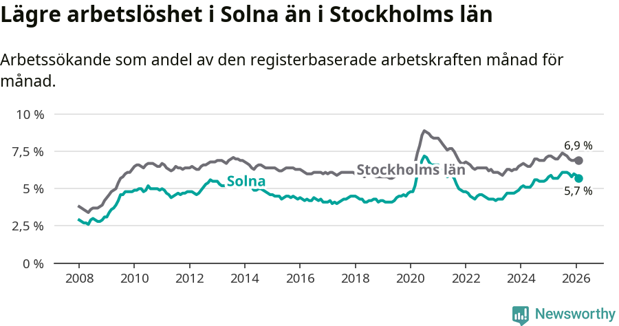 Graf: Arbetslöshet i Solna kommun och Stockholms län