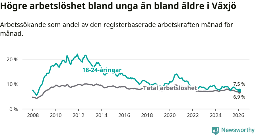 Graf: Skillnad i arbetslöshet mellan unga och hela befolkningen i Växjö kommun