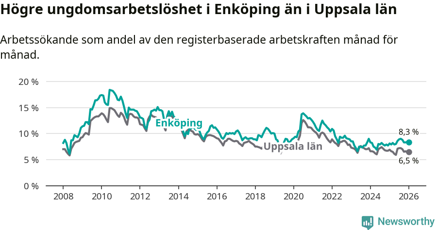 Graf: Arbetslöshet bland unga i Enköpings kommun och Uppsala län