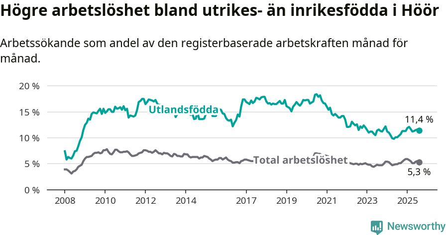Graf: Skillnad i arbetslöshet mellan utrikesfödda och hela befolkningen i Höörs kommun