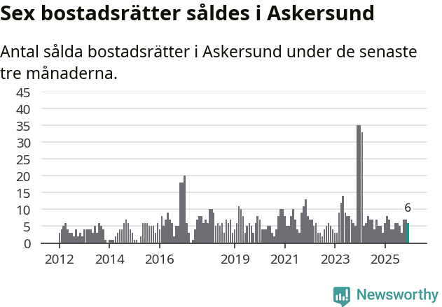 Graf: Antal sålda bostadsrätter i Askersunds kommun