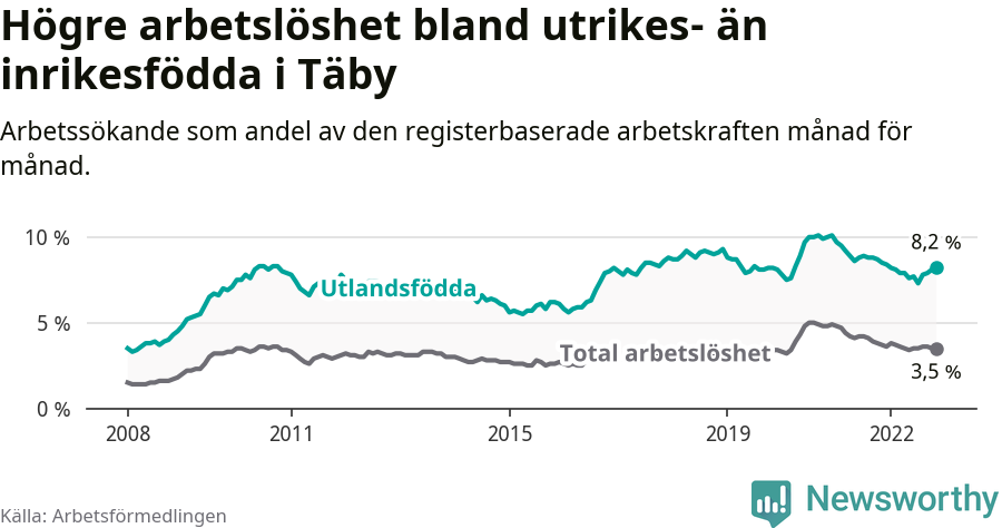 Graf: Skillnad i arbetslöshet mellan utrikesfödda och hela befolkningen i Täby kommun