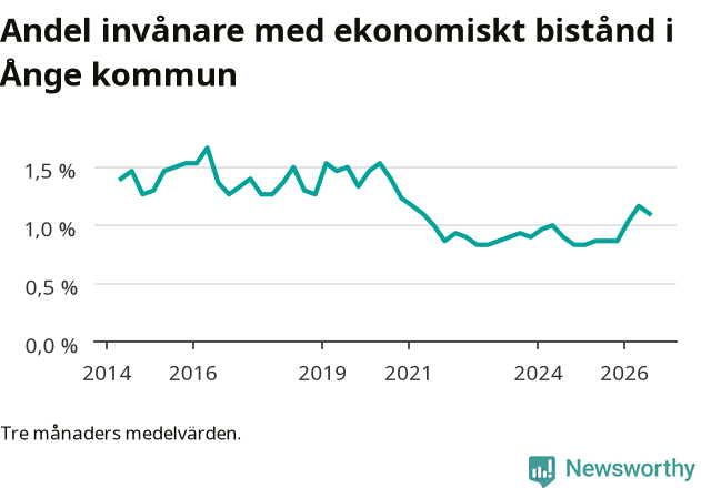 Graf över andelen biståndstagare per tremånadersperiod
