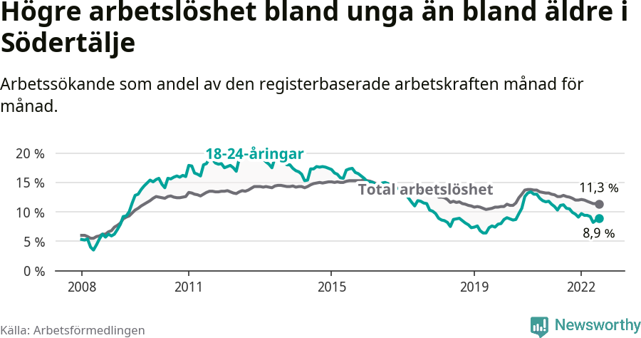 Graf: Skillnad i arbetslöshet mellan unga och hela befolkningen i Södertälje kommun