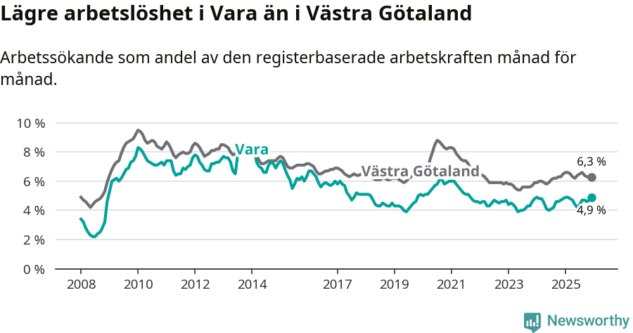 Graf: Arbetslöshet i Vara kommun och Västra Götalands län