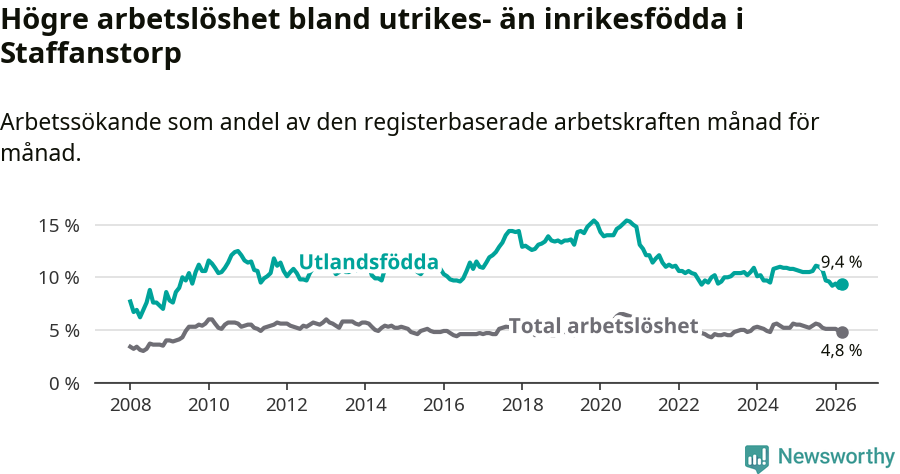 Graf: Skillnad i arbetslöshet mellan utrikesfödda och hela befolkningen i Staffanstorps kommun