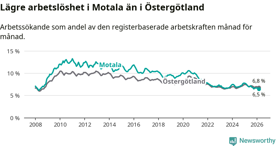 Graf: Arbetslöshet i Motala kommun och Östergötlands län