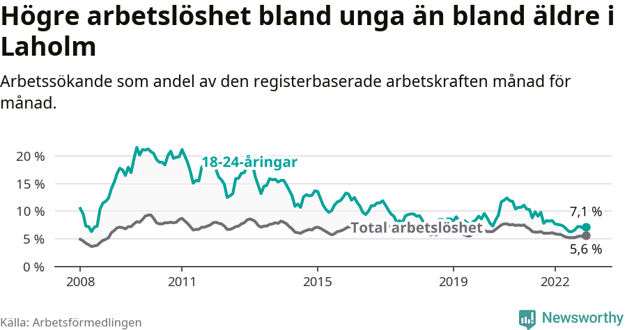 Graf: Skillnad i arbetslöshet mellan unga och hela befolkningen i Laholms kommun