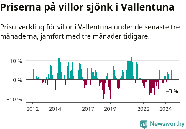 Graf: Prisutveckling för villor i Vallentuna kommun