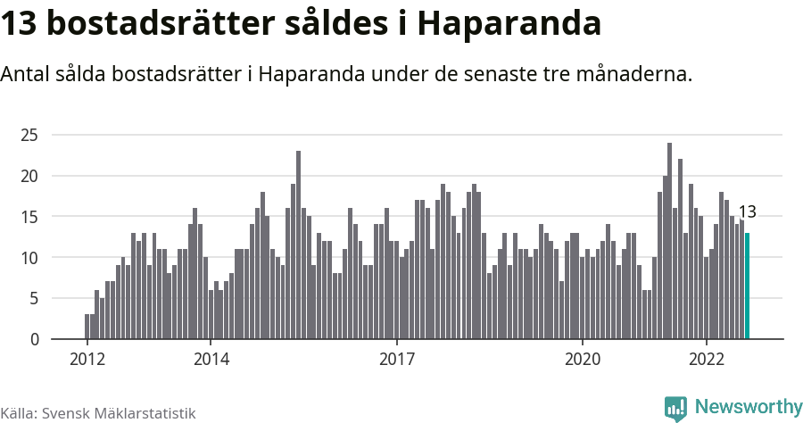 Graf: Antal sålda bostadsrätter i Haparanda kommun