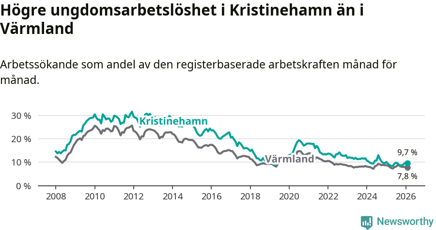 Graf: Arbetslöshet bland unga i Kristinehamns kommun och Värmlands län