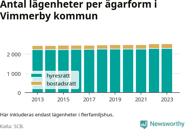stapeldiagram över fördelningen mellan bostadsrätter och hyresrätter