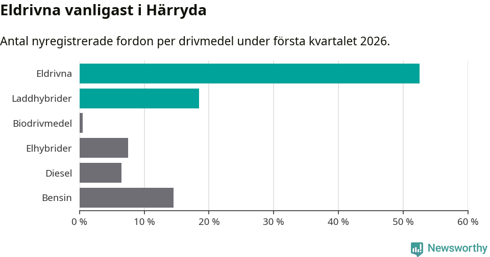 Graf: Antal nyregistrerade fordon per drivmedel