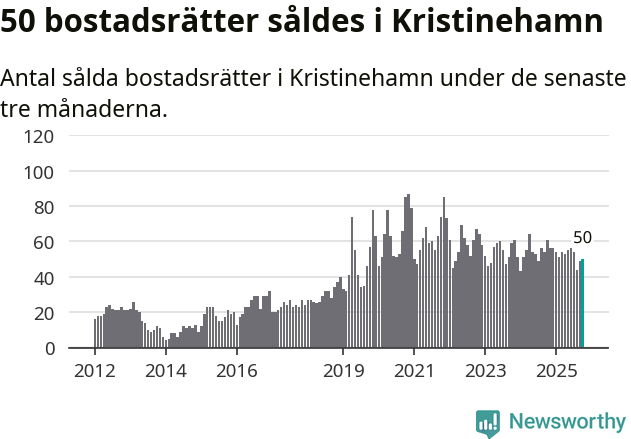 Graf: Antal sålda bostadsrätter i Kristinehamns kommun