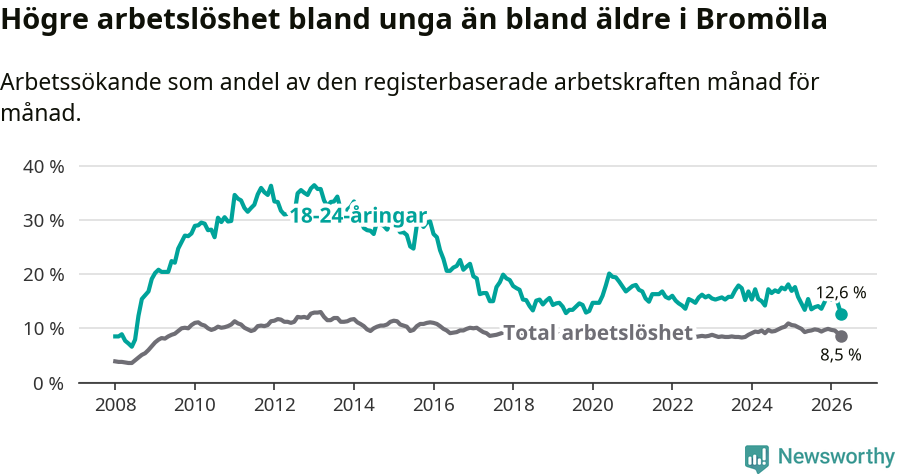 Graf: Skillnad i arbetslöshet mellan unga och hela befolkningen i Bromölla kommun