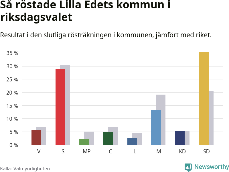 Graf: Så röstade Lilla Edets kommun i riksdagsvalet, jämfört med riket
