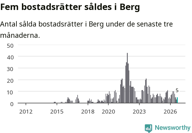 Graf: Antal sålda bostadsrätter i Bergs kommun