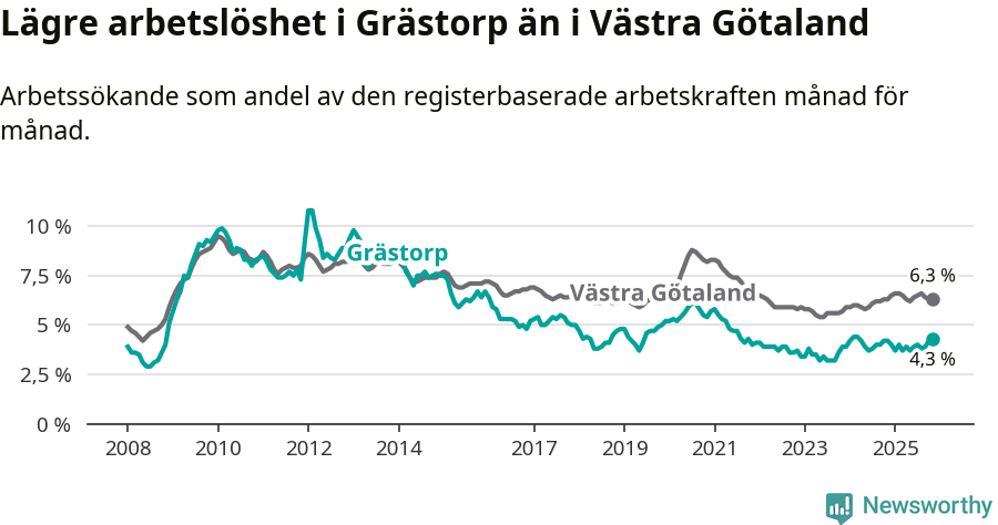 Graf: Arbetslöshet i Grästorps kommun och Västra Götalands län