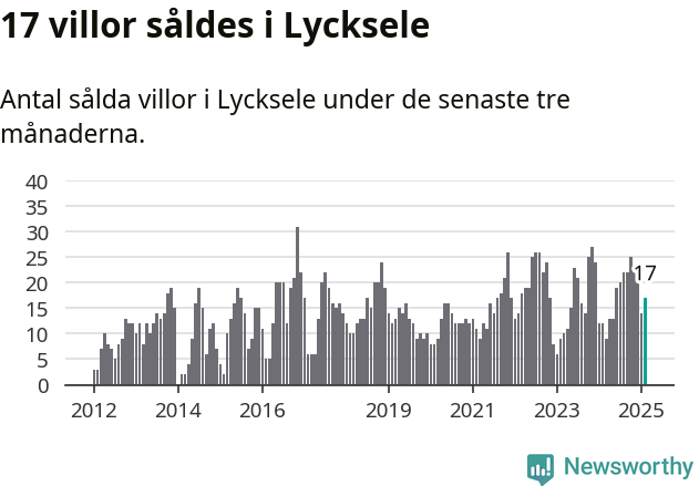 Graf: Antal sålda villor i Lycksele kommun