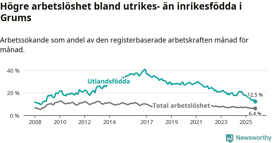 Graf: Skillnad i arbetslöshet mellan utrikesfödda och hela befolkningen i Grums kommun