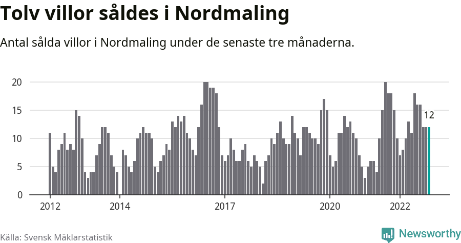 Graf: Antal sålda villor i Nordmalings kommun