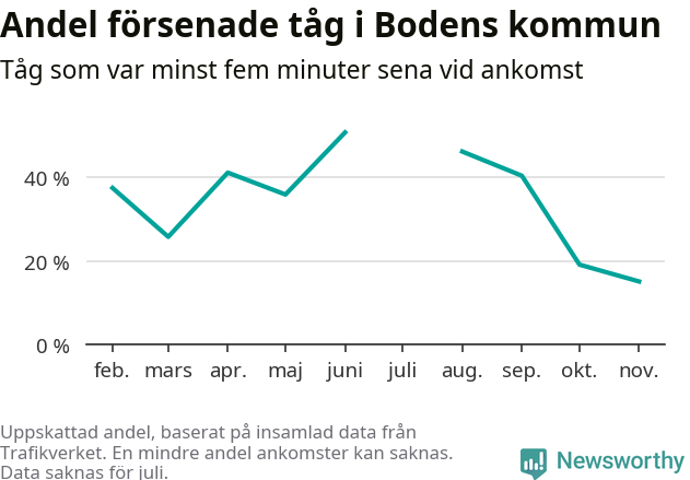 Graf över andel försenade tåg per månad