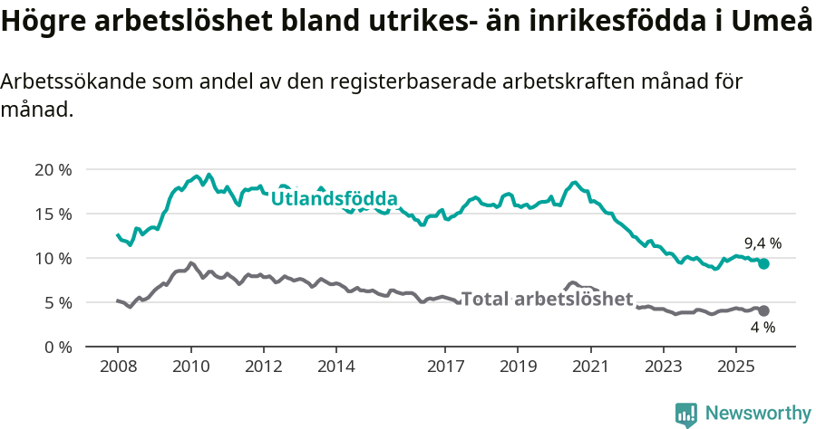 Graf: Skillnad i arbetslöshet mellan utrikesfödda och hela befolkningen i Umeå kommun