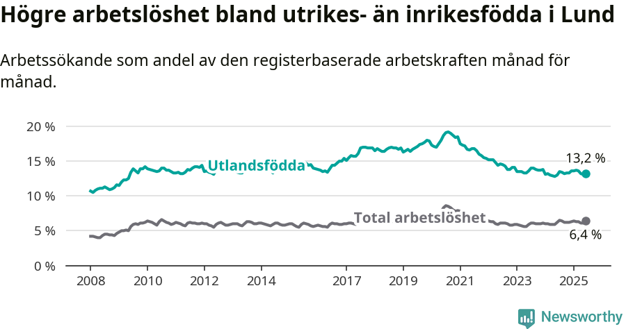Graf: Skillnad i arbetslöshet mellan utrikesfödda och hela befolkningen i Lunds kommun