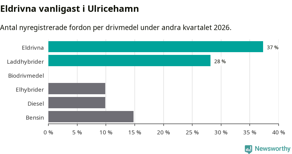 Graf: Antal nyregistrerade fordon per drivmedel