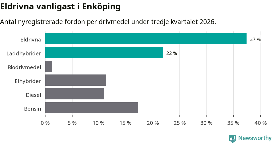 Graf: Antal nyregistrerade fordon per drivmedel