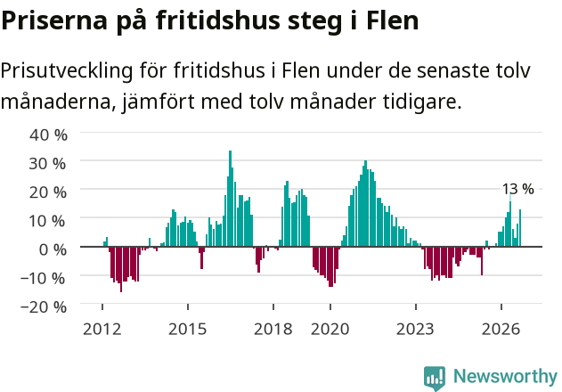 Graf: Prisutveckling för fritidshus i Flens kommun