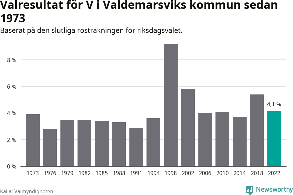 Vänsterpartiets resultat över tid