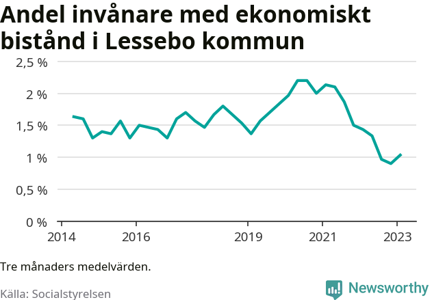Graf över andelen biståndstagare per tremånadersperiod