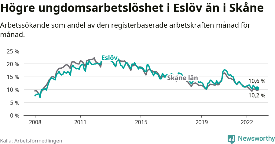 Graf: Arbetslöshet bland unga i Eslövs kommun och Skåne län