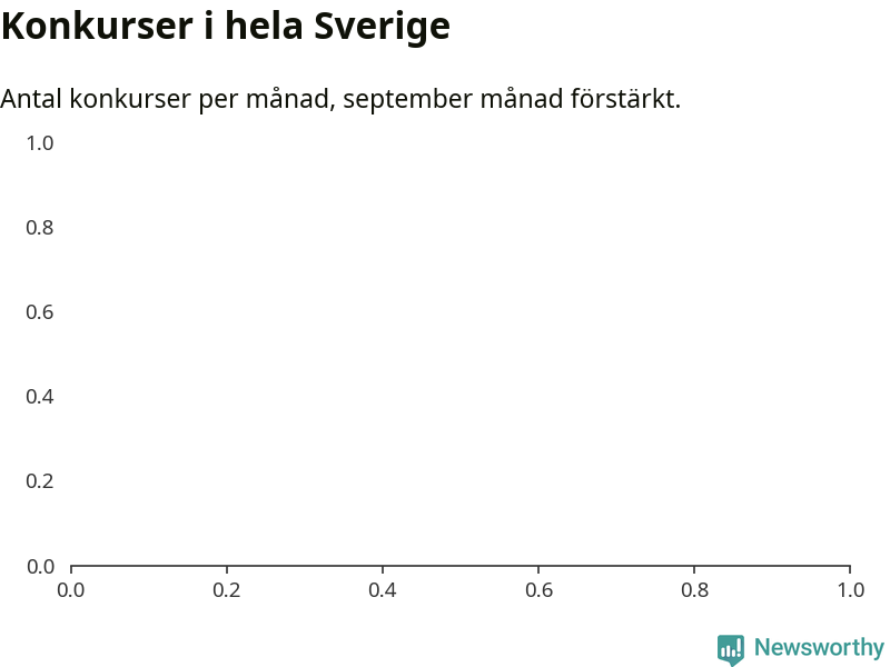 Antal konkurser per månad i Sverige