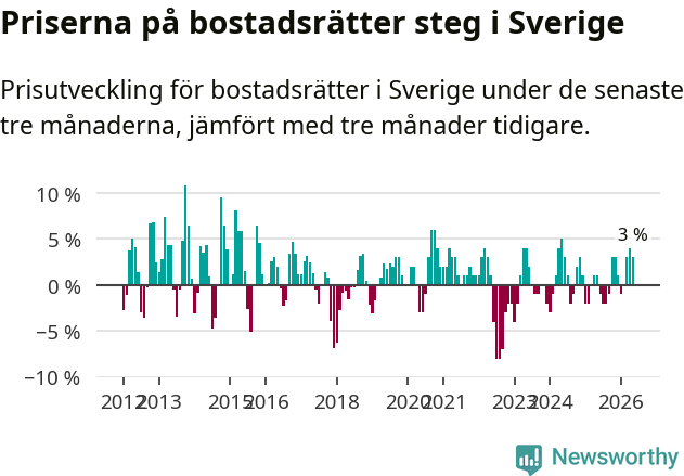 Graf: Prisutveckling för bostadsrätter i Sverige