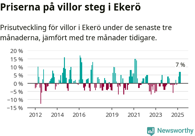 Graf: Prisutveckling för villor i Ekerö kommun