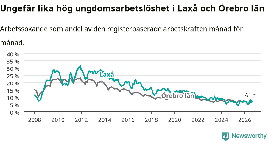 Graf: Arbetslöshet bland unga i Laxå kommun och Örebro län