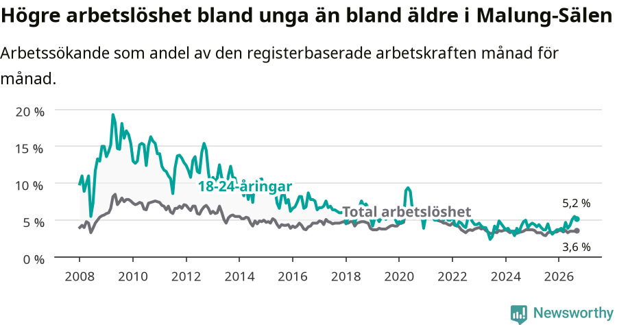 Graf: Skillnad i arbetslöshet mellan unga och hela befolkningen i Malung-Sälens kommun