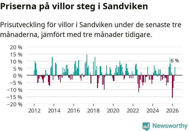 Graf: Prisutveckling för villor i Sandvikens kommun