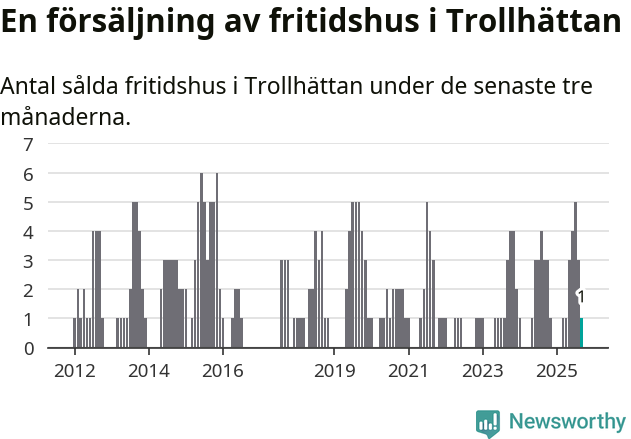 Graf: Antal sålda fritidshus i Trollhättans kommun