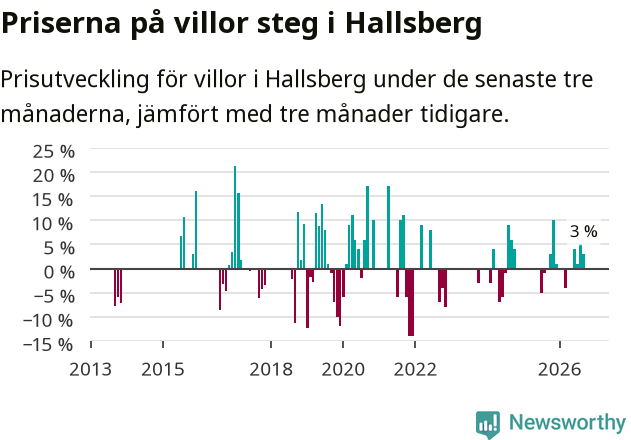Graf: Prisutveckling för villor i Hallsbergs kommun