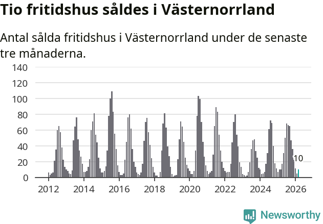 Graf: Antal sålda fritidshus i Västernorrlands län