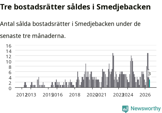 Graf: Antal sålda bostadsrätter i Smedjebackens kommun