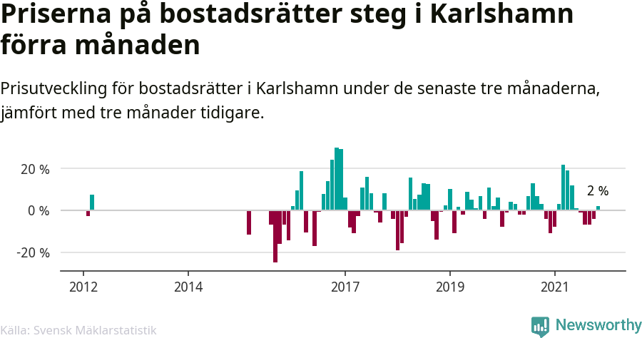 Graf: Prisutveckling för bostadsrätter i Karlshamns kommun