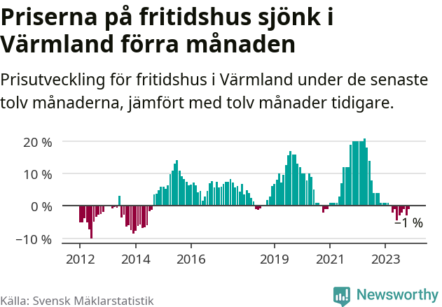 Graf: Prisutveckling för fritidshus i Värmlands län