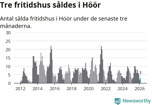 Graf: Antal sålda fritidshus i Höörs kommun