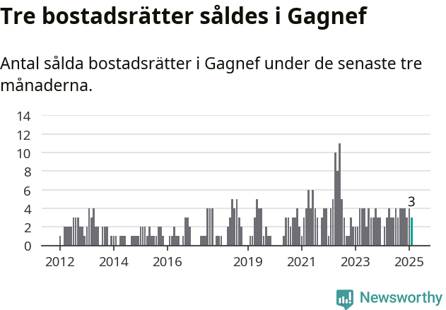 Graf: Antal sålda bostadsrätter i Gagnefs kommun