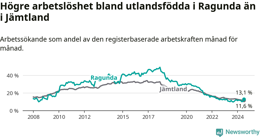 Graf: Arbetslöshet bland utrikesfödda i Ragunda kommun och Jämtlands län