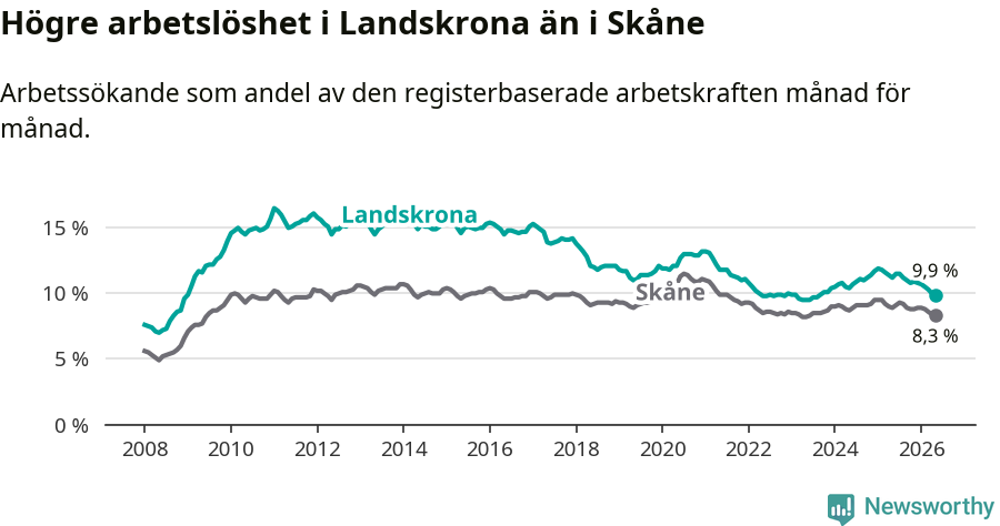 Graf: Arbetslöshet i Landskrona kommun och Skåne län